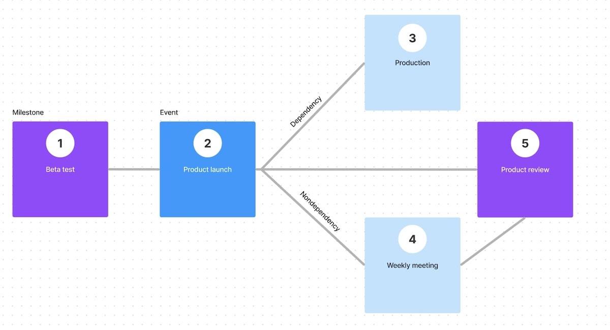 Example of a diagram created in Figma