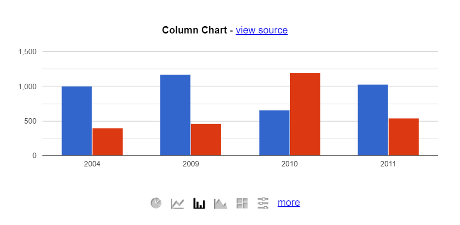 Gráficos de Google