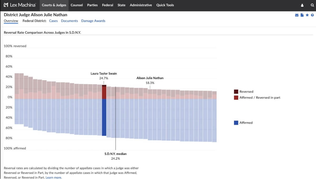 Reversal Rate Comparison Across Judges in S.D.N.Y by Lex Machina