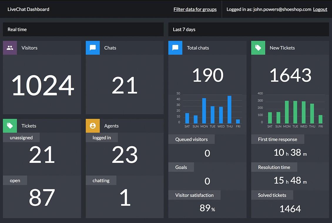 Painel de controle do LiveChat