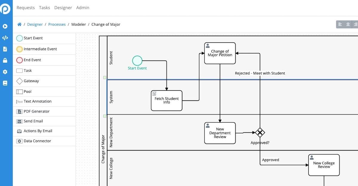 Ejemplo de un diagrama creado en ProcessMaker