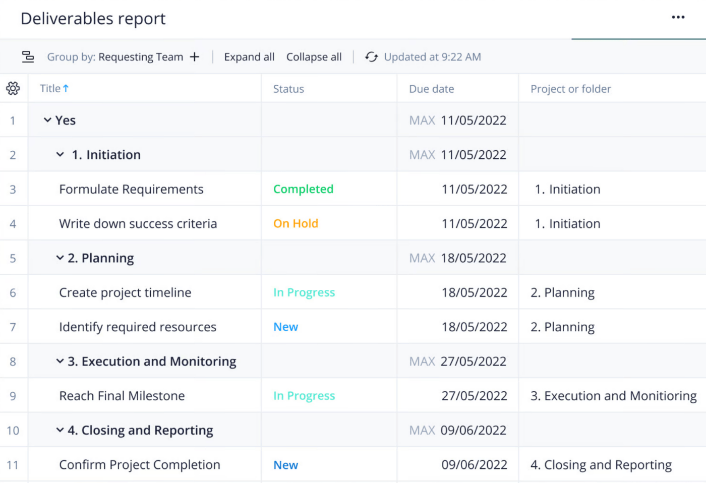 Dashboard dei deliverable del progetto generato dal software di project management Wrike