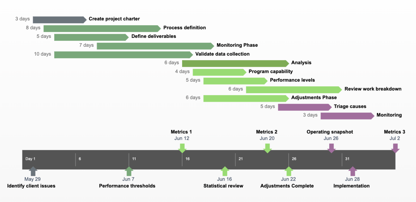 Szablon przeglądu osi czasu projektu wg OfficeTimeline