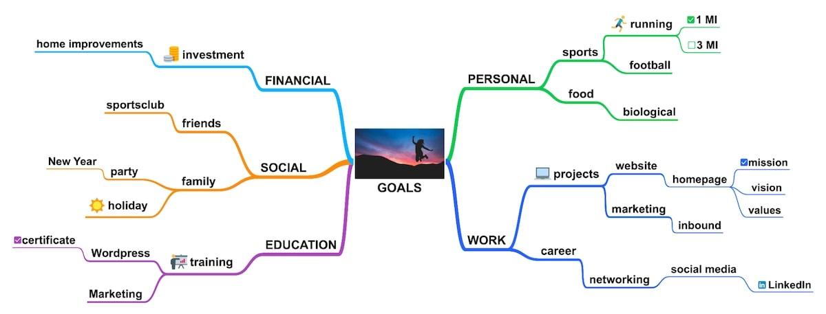 Een voorbeeld van een mindmap gemaakt in SimpleMind