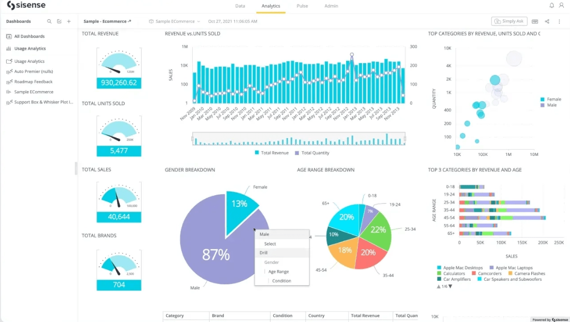 Dashboards e visualizações no Sisense