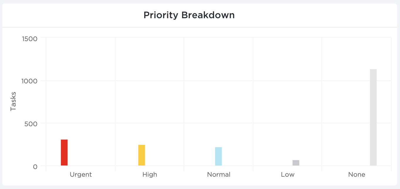 The Priority Breakdown card in your ClickUp Dashboard shows you how current tasks are prioritized