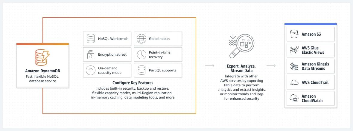 Layanan basis data di DynamoDB