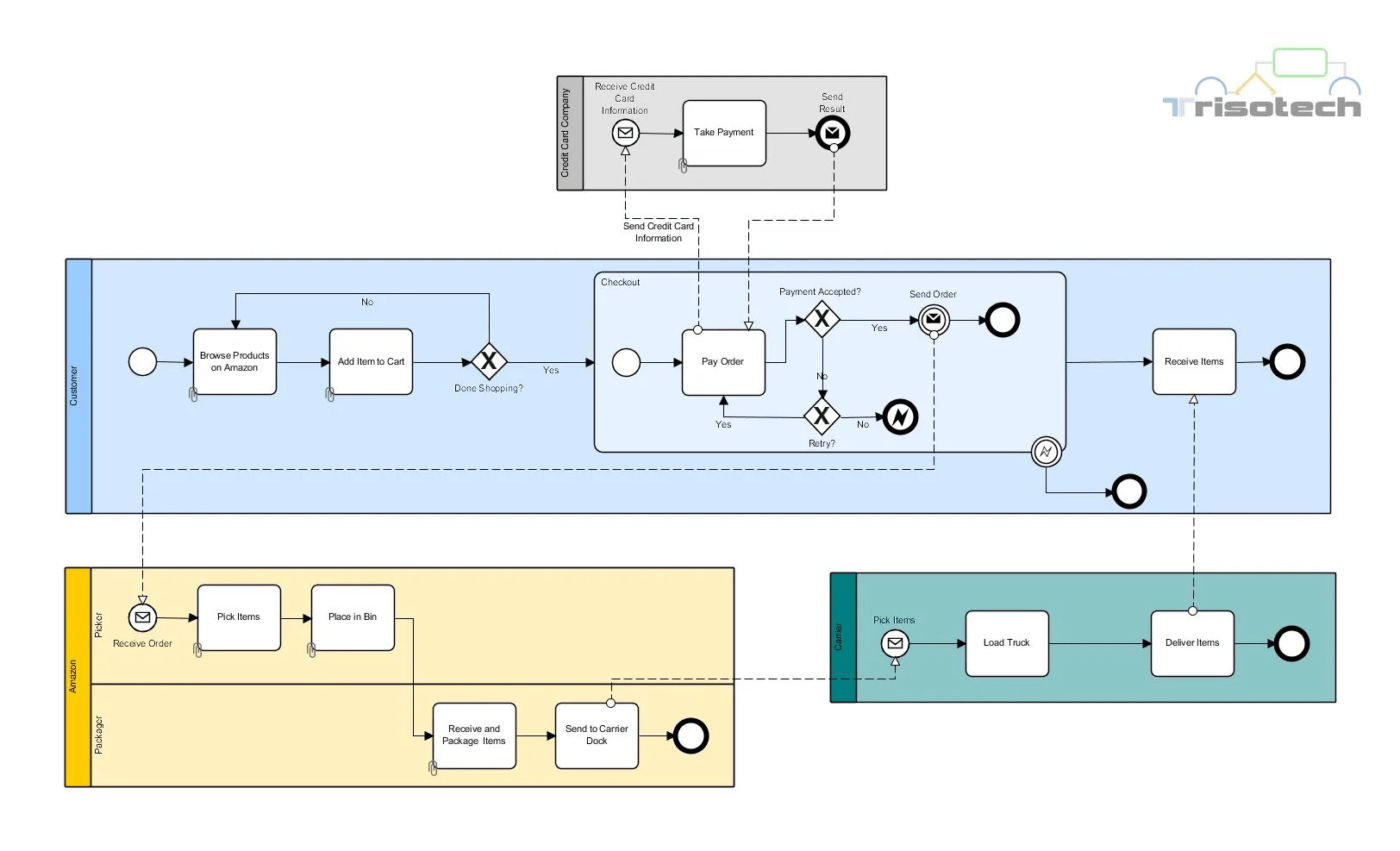 Business process model and notation