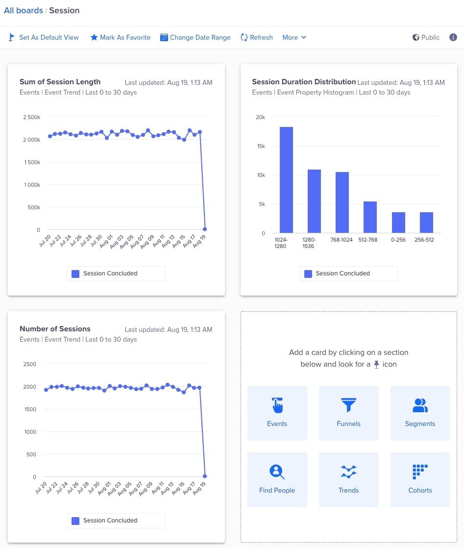 Alternativen zu Amplitude: CleverTap's Dashboard