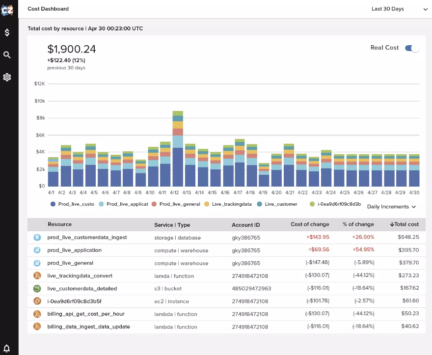 CloudZero 스노우플레이크 비용 인텔리전스