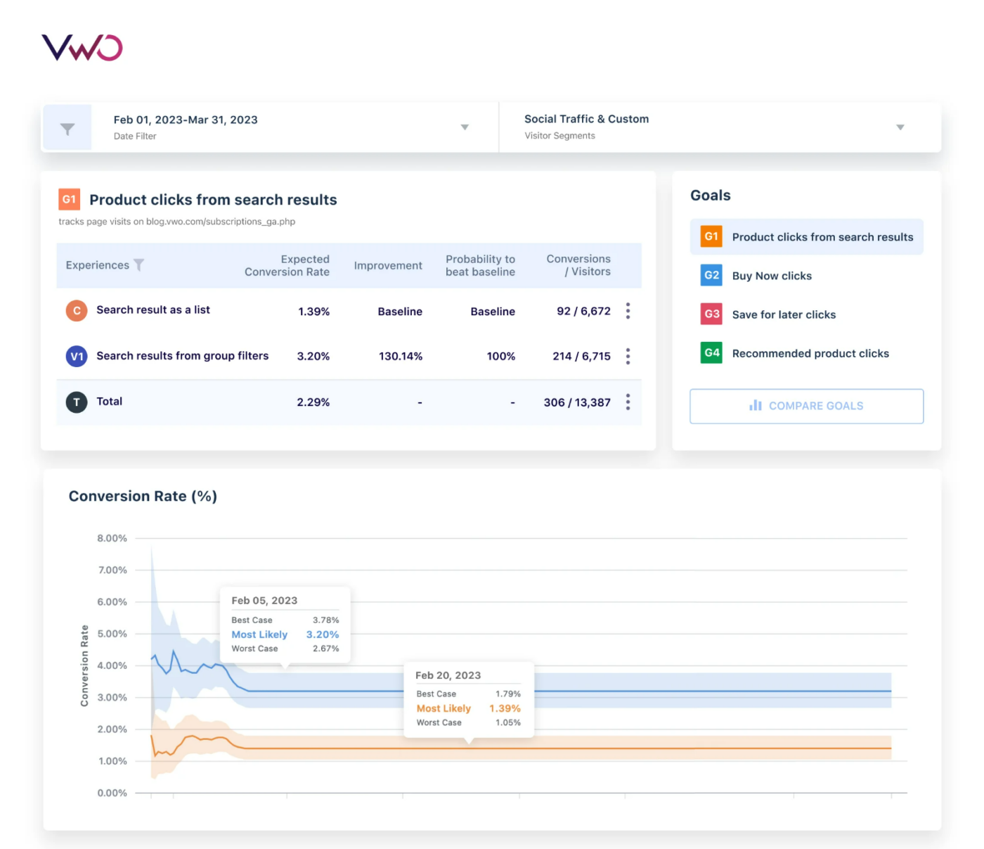 Dashboard showing conversion rates in VWO