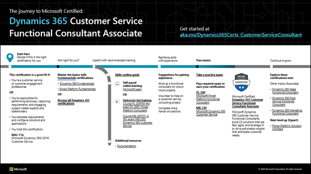 Scoprire l'Associato funzionale al servizio clienti Microsoft Certified Dynamics 365