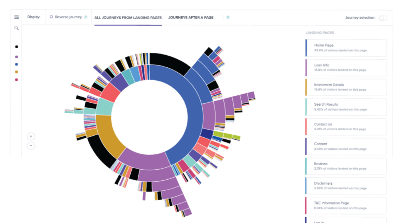 Example view of journeys from landing pages in Contentsquare