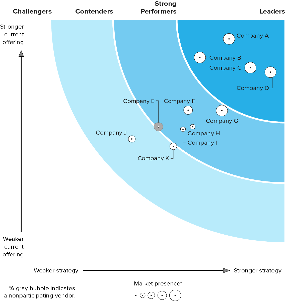 The Forrester Wave Graphic 
