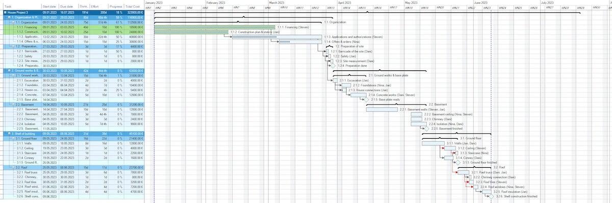 Contoh garis waktu proyek di MindManager