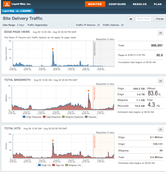 Monitoring bandwidth and site traffic through Liquid Web