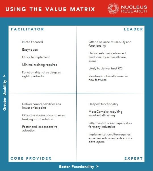 The Value Matrix by Nucleus Research