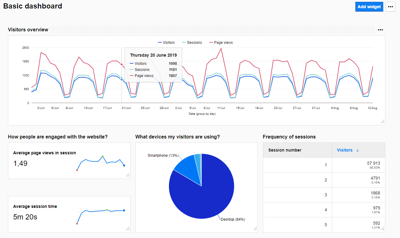 Dashboard di base di Piwik