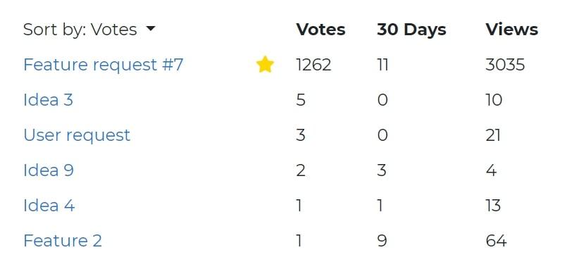 Demandes de fonctionnalités triées par nombre de votes dans Productific