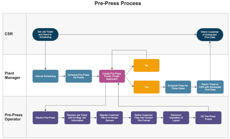 10 Swimlane Diagram Software to Organize Complex Workflows