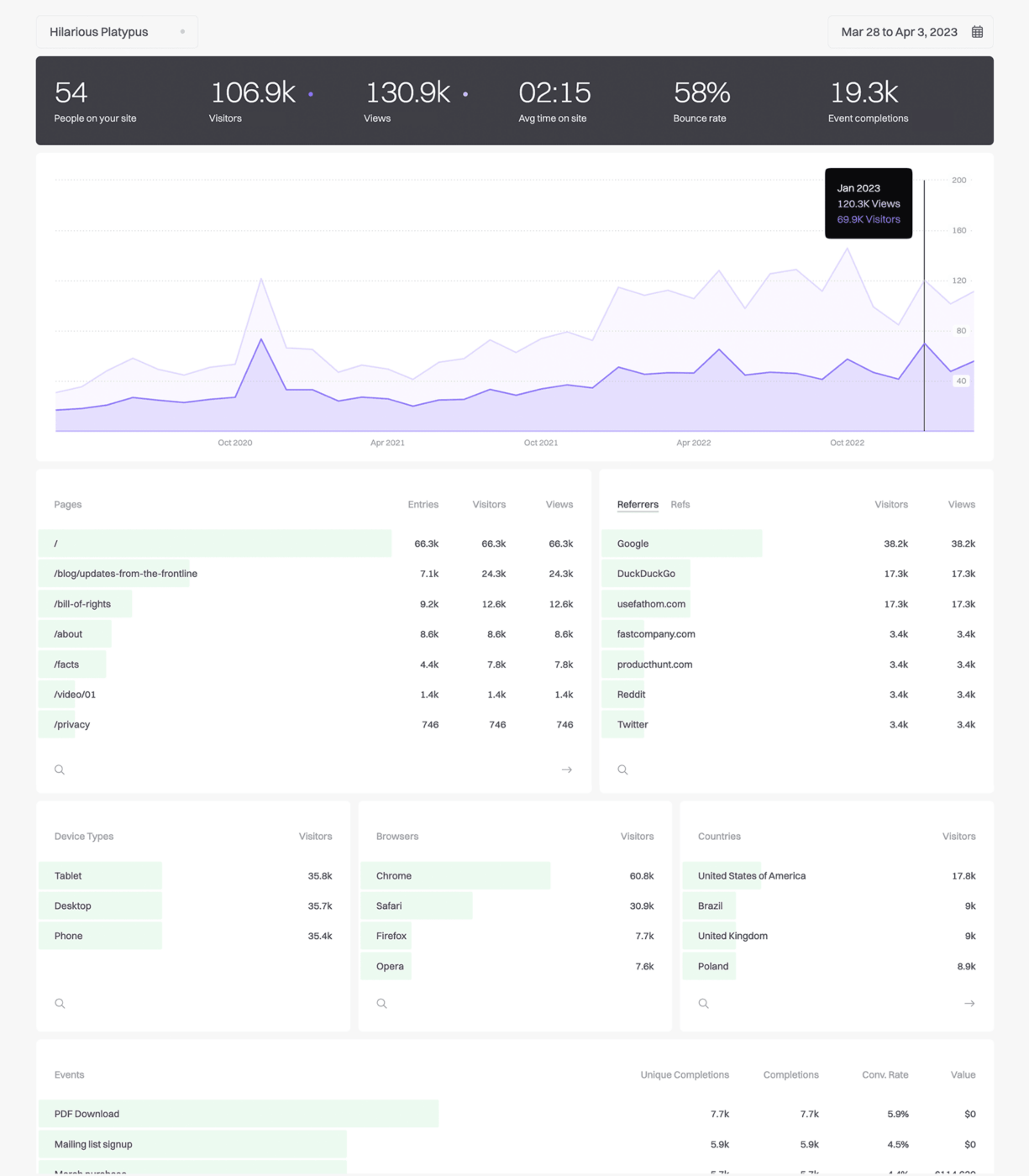 Fathom come alternativa a Google Analytics