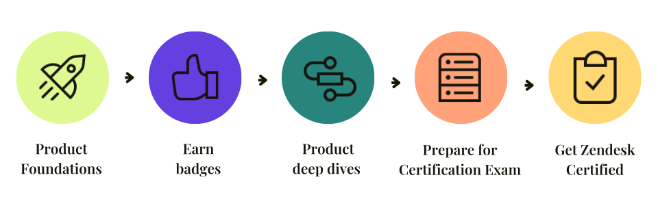 Esperto di assistenza certificata Zendesk