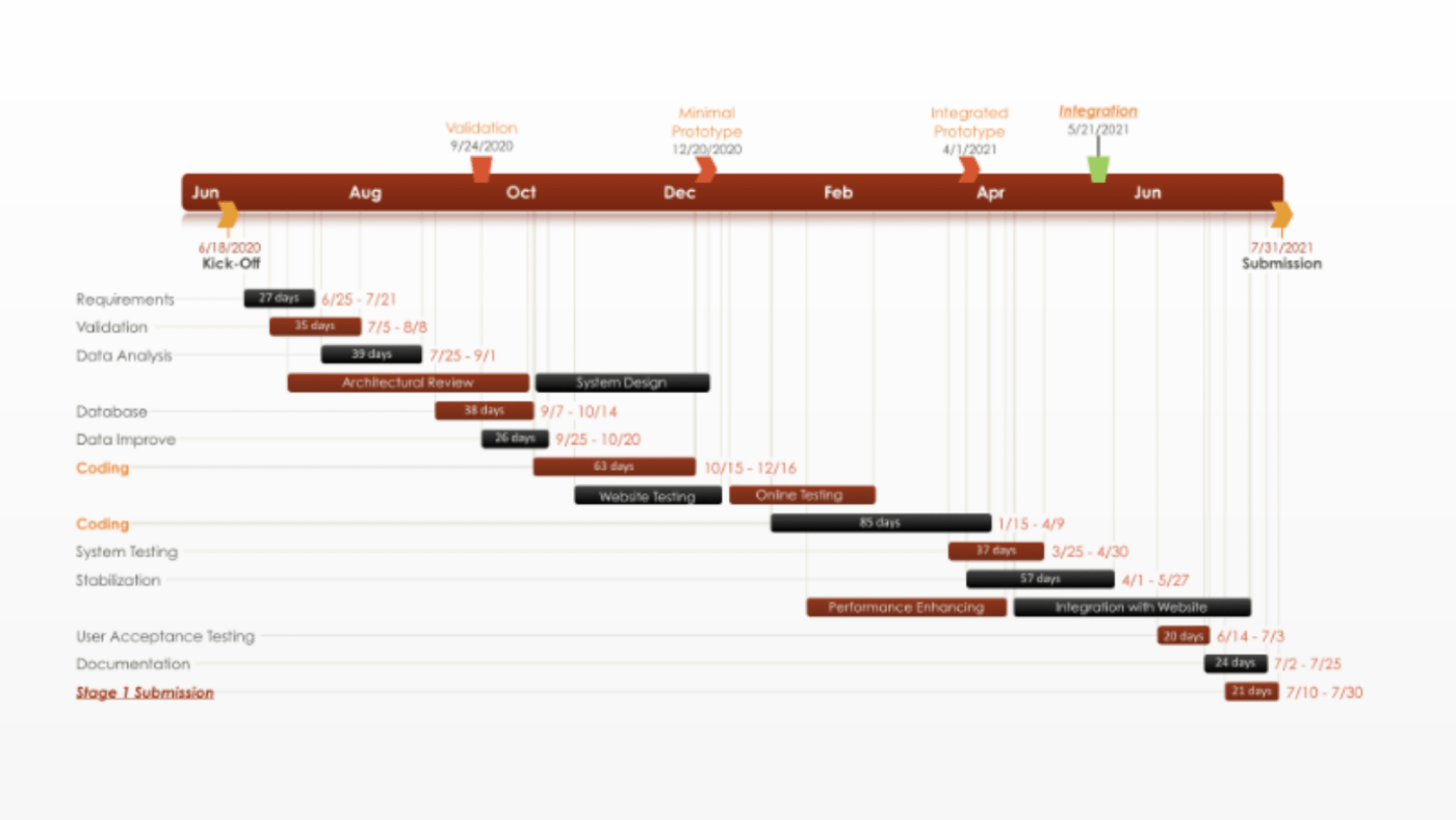 Plantilla PowerPoint PERT Chart por Office Timeline