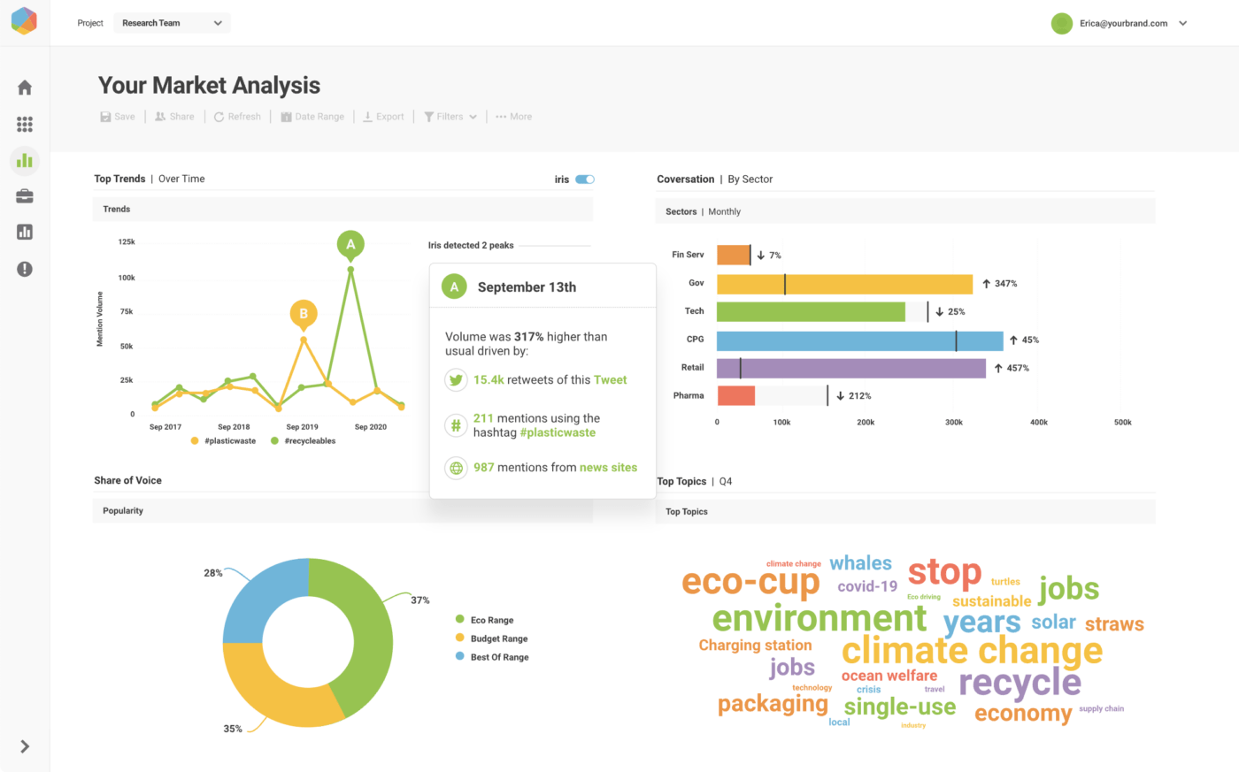 Brandwatch inzichten