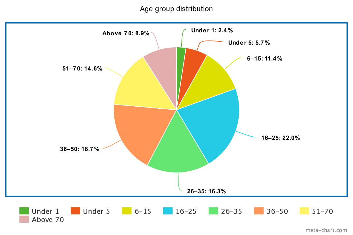 how to make pie chart excel