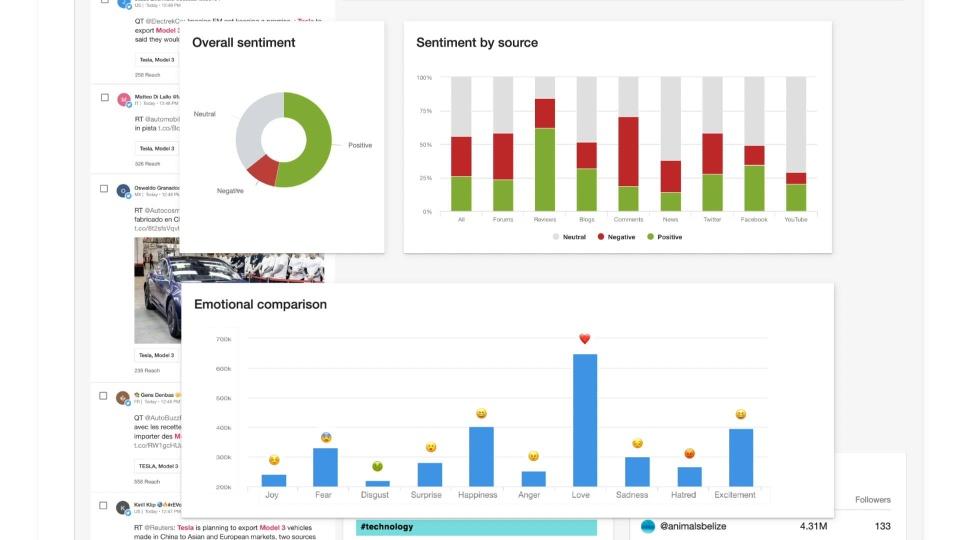 painel de controle do Meltwater