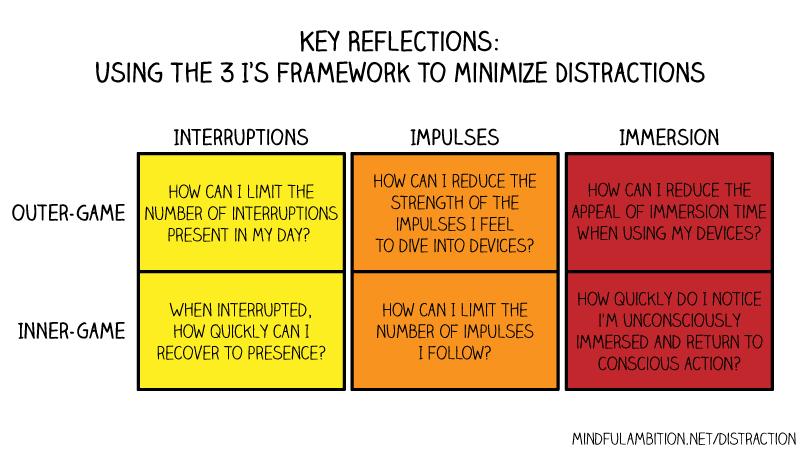 3 É uma estrutura para minimizar as distrações