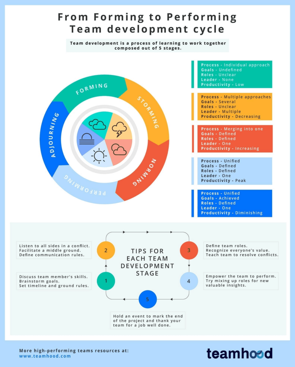 infographie sur les 5 étapes du développement d'une équipe