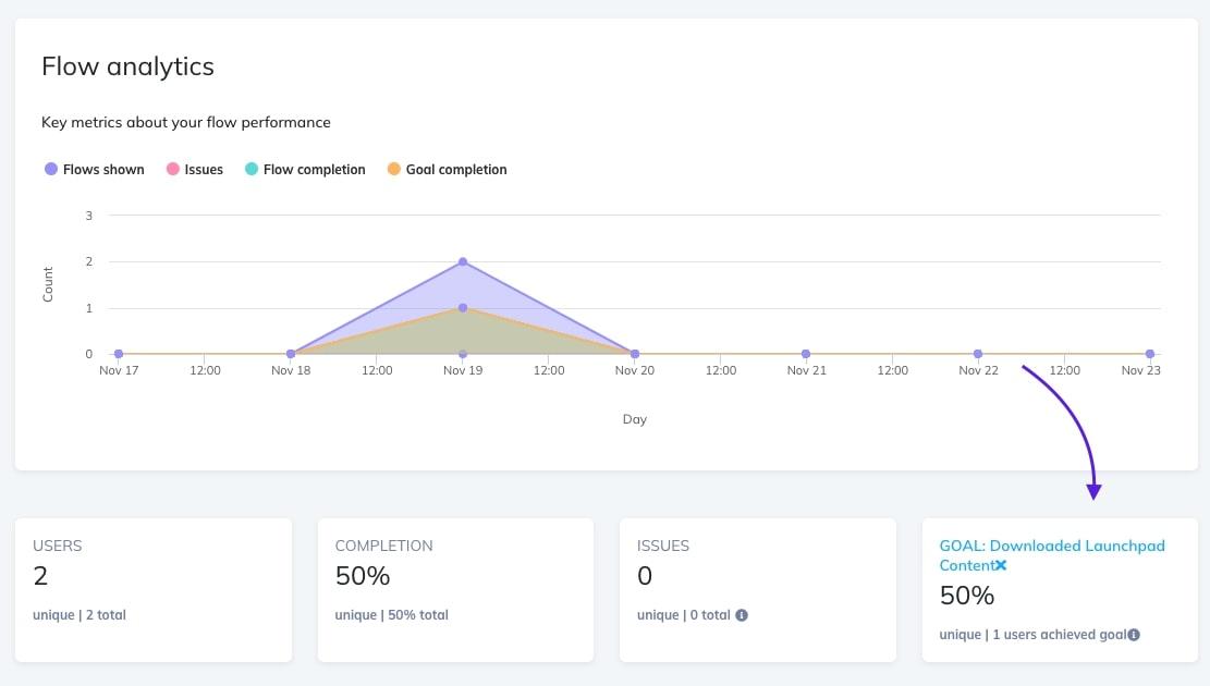 Appcues' Flow analytics