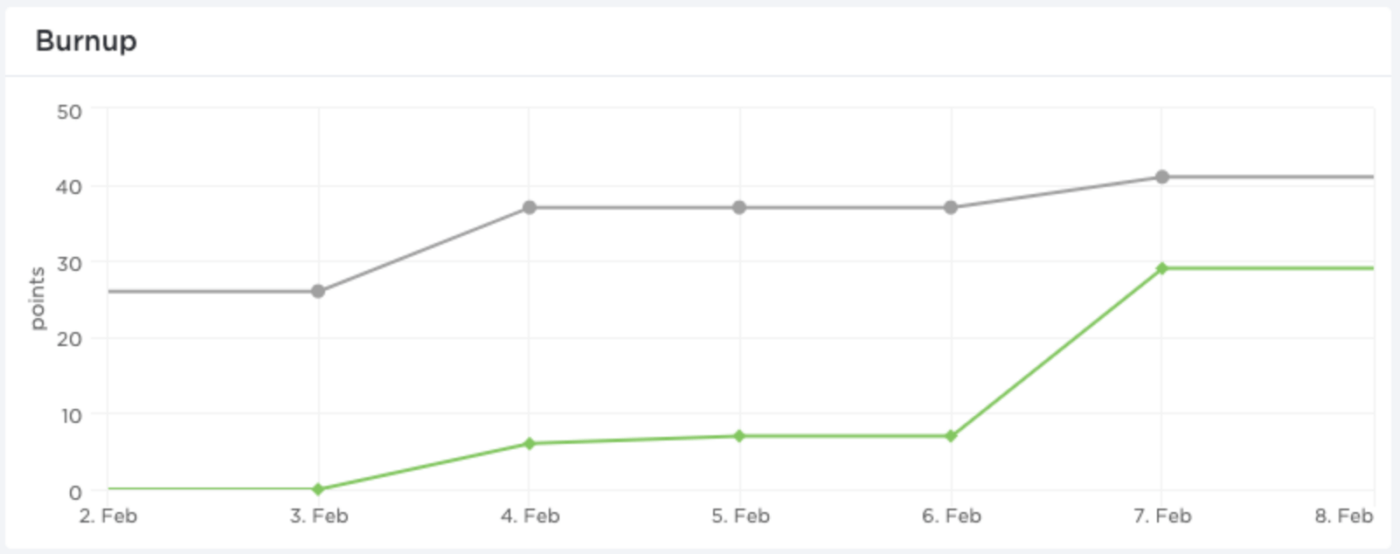 Membakar grafik