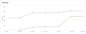 Burn up chart