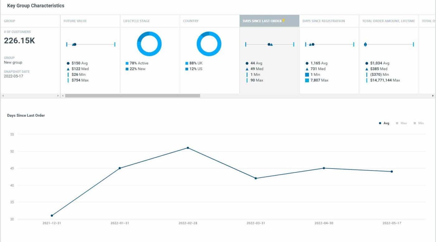 Dashboard di segmentazione dei clienti in Optimove