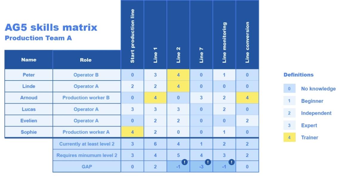 Zrzut ekranu szablonu matrycy umiejętności Excela autorstwa AG5