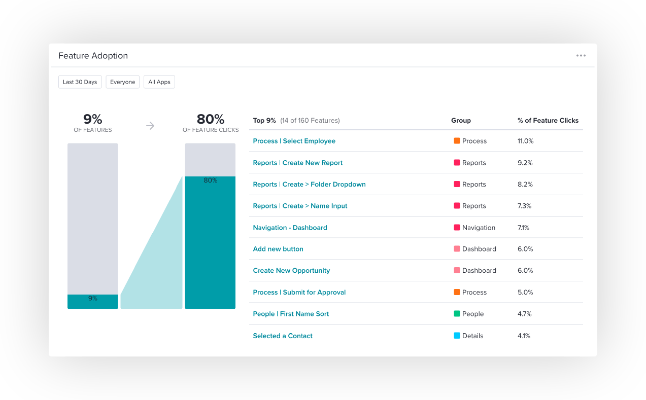 Screenshot from Pendo.io showing how to use product data for an onboarding strategy. Recognized among Whatfix alternatives for its integrated approach to user guidance and technical support.