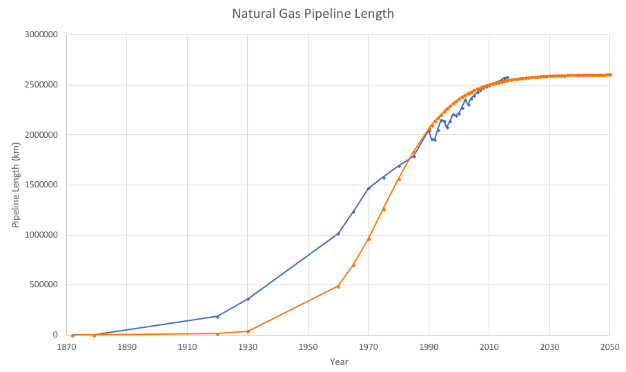 S-curve