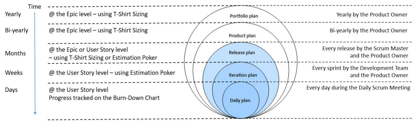 T Shirt Sizing Agile Planning Onion