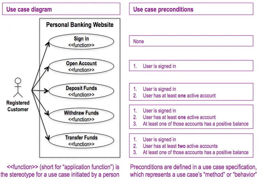 Use Case diagram met voorwaarden vooraf.png