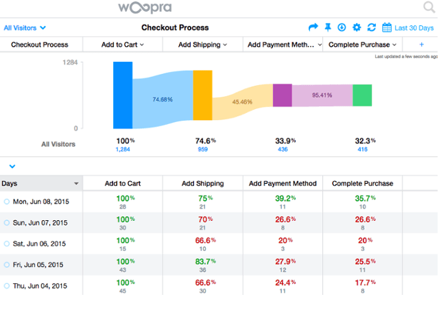 Informe de análisis del embudo de Woopra