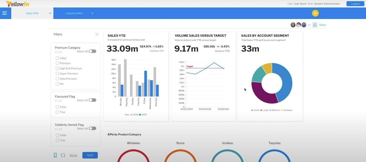 Exemple de tableau de bord créé dans Yellowfin BI