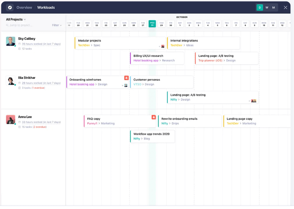 Visualização da carga de trabalho do Nifty