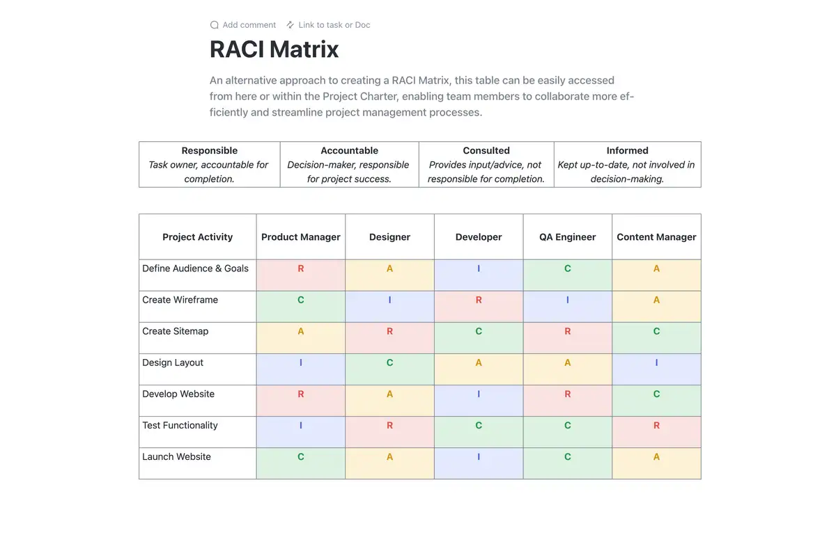 Use the ClickUp Communications RACI Chart template to assign roles and responsibilities to employees from different teams without any confusion   