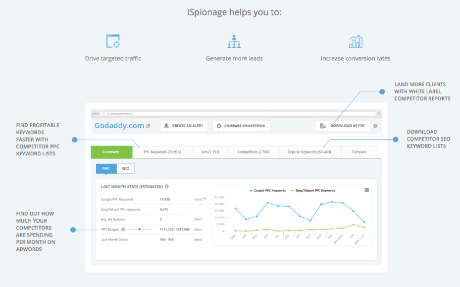 tableau de bord d'iSpionage pour la recherche concurrentielle