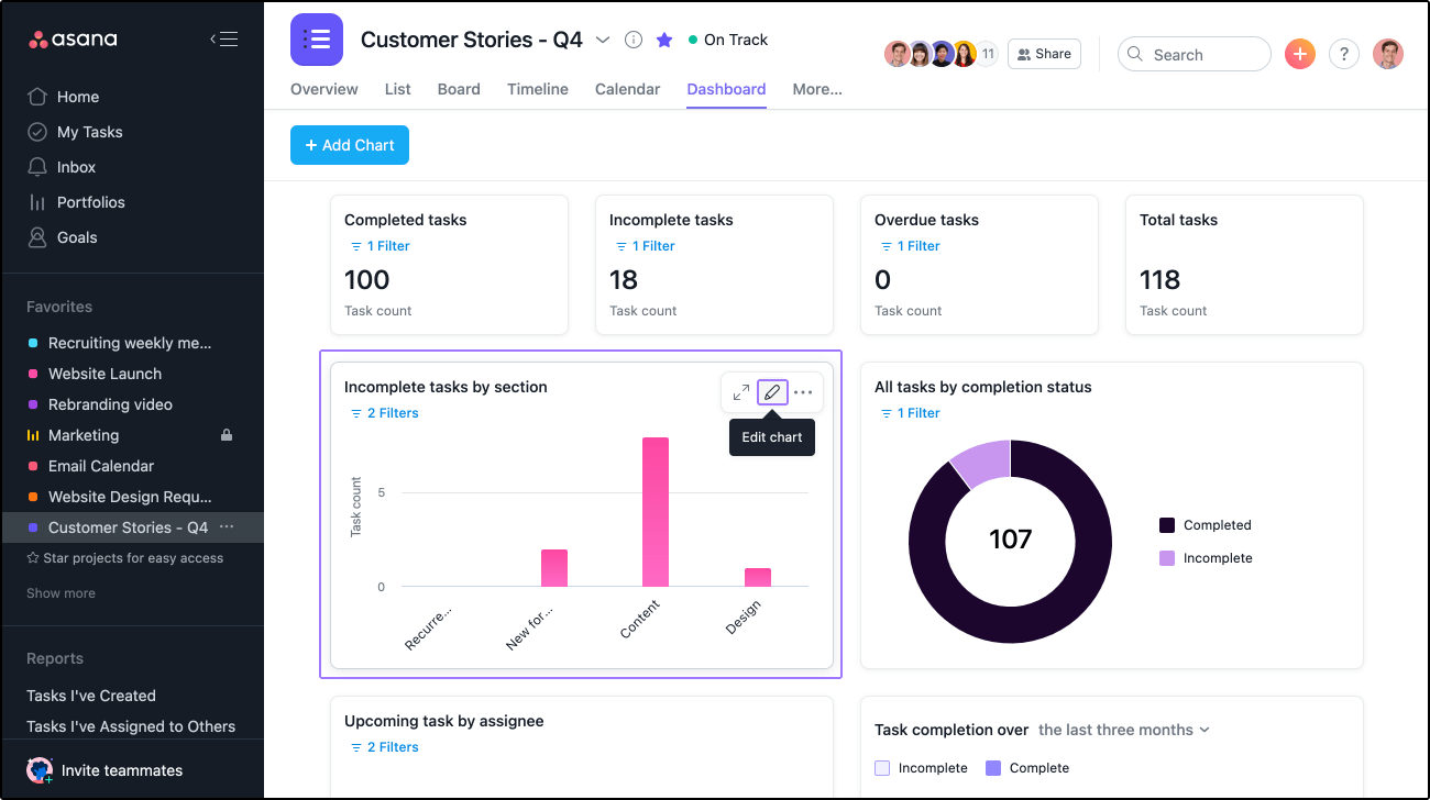 Asana Dashboard