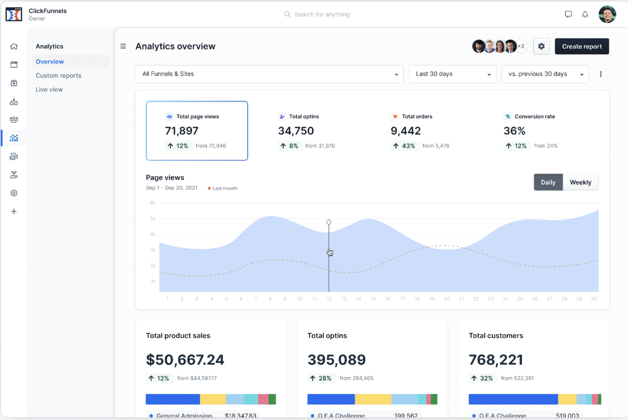 Tableau de bord ClickFunnels - Page d'aperçu analytique affichant le nombre total de pages vues par jour