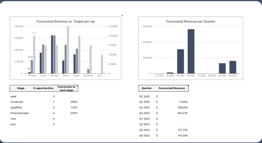 Szablon prognozy sprzedaży Excel by Salesflare