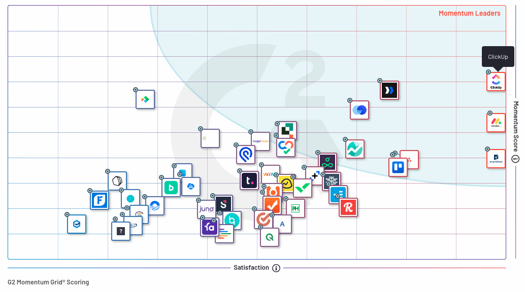 G2 Project Collaboration Software Winter 2024 Award Grid